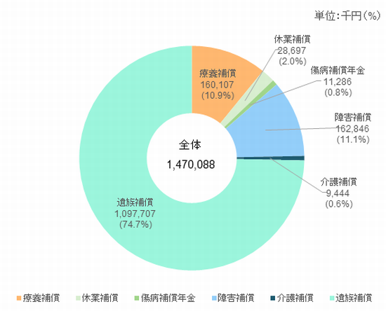 図２　損害補償費支払額