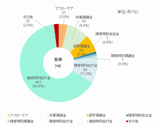 図3　福祉事業費支払件数