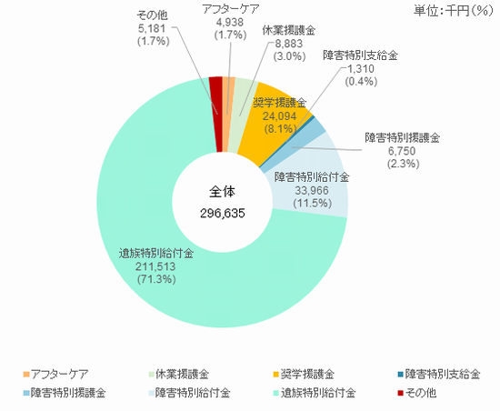 図4　福祉事業費支払額