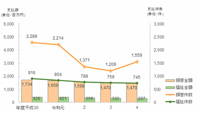 図5　最近5か年の推移