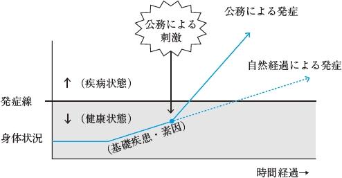 基礎疾患（持病）と公務起因性の判断