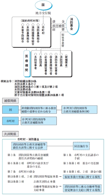 図1-1 消防団員等公務災害補償責任共済のしくみ