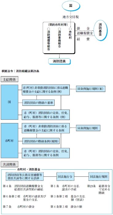 図1－２　消防団員退職報償金支給責任共済のしくみ