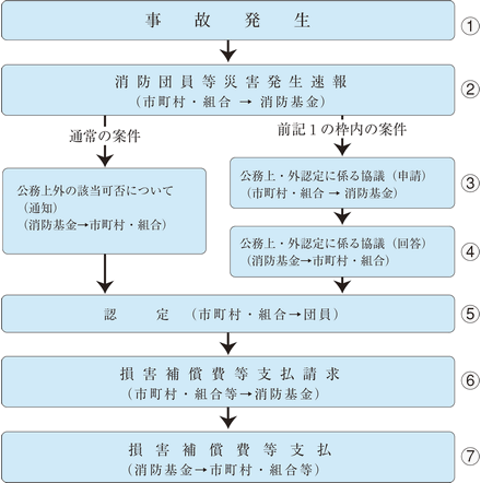 事故発生から支払までの流れ フローチャート