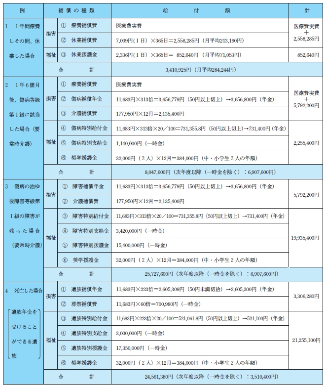 補償給付の参考例