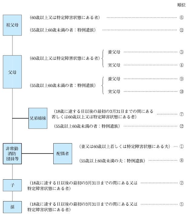 遺族補償年金（基準政令第8条～第8条の4）