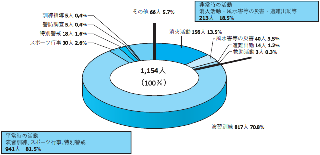 図3 活動態様別発生状況（平成29年度）