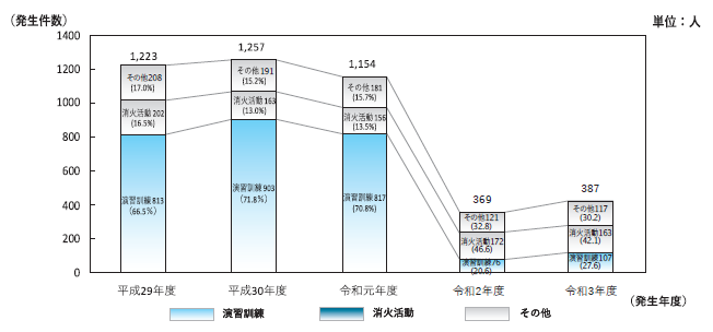 図2 活動態様別発生人数の推移（平成25～29年度）