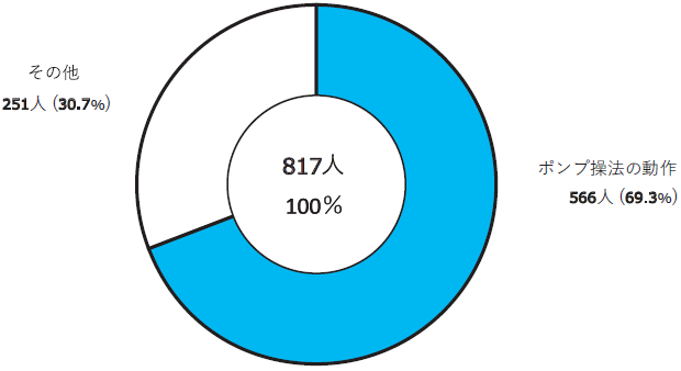 図4 演習訓練中の公務災害発生内訳（平成29年度）